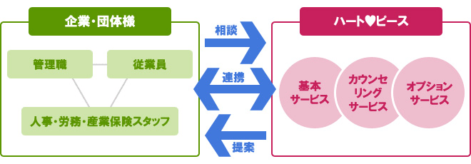 ハートピースの利用システム